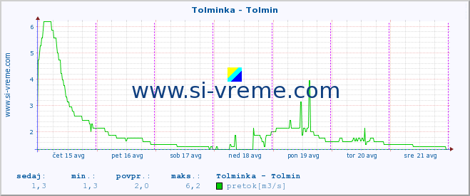 POVPREČJE :: Tolminka - Tolmin :: temperatura | pretok | višina :: zadnji teden / 30 minut.