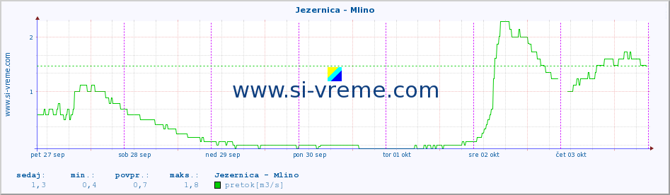 POVPREČJE :: Jezernica - Mlino :: temperatura | pretok | višina :: zadnji teden / 30 minut.