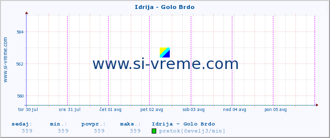 POVPREČJE :: Idrija - Golo Brdo :: temperatura | pretok | višina :: zadnji teden / 30 minut.