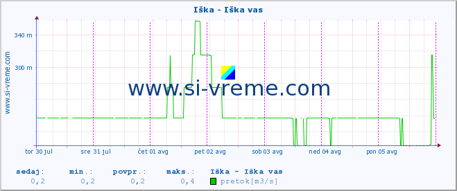 POVPREČJE :: Iška - Iška vas :: temperatura | pretok | višina :: zadnji teden / 30 minut.