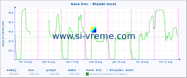 POVPREČJE :: Sava Dol. - Blejski most :: temperatura | pretok | višina :: zadnji teden / 30 minut.