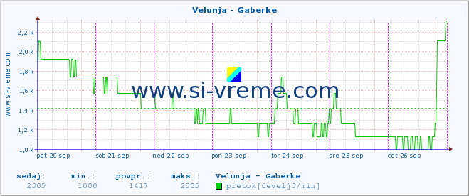 POVPREČJE :: Velunja - Gaberke :: temperatura | pretok | višina :: zadnji teden / 30 minut.