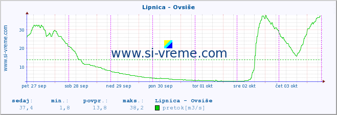 POVPREČJE :: Lipnica - Ovsiše :: temperatura | pretok | višina :: zadnji teden / 30 minut.