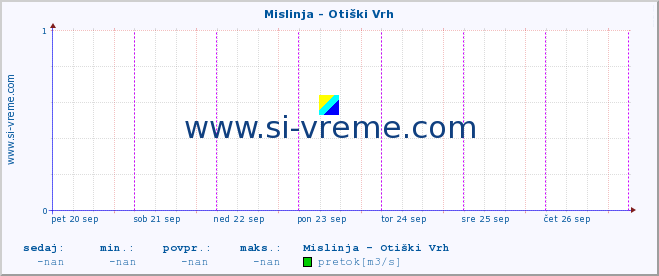 POVPREČJE :: Mislinja - Otiški Vrh :: temperatura | pretok | višina :: zadnji teden / 30 minut.