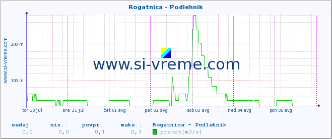 POVPREČJE :: Rogatnica - Podlehnik :: temperatura | pretok | višina :: zadnji teden / 30 minut.