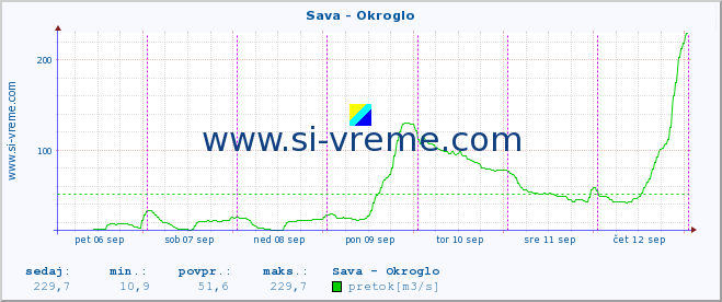 POVPREČJE :: Sava - Okroglo :: temperatura | pretok | višina :: zadnji teden / 30 minut.