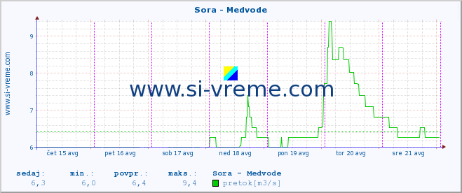 POVPREČJE :: Sora - Medvode :: temperatura | pretok | višina :: zadnji teden / 30 minut.