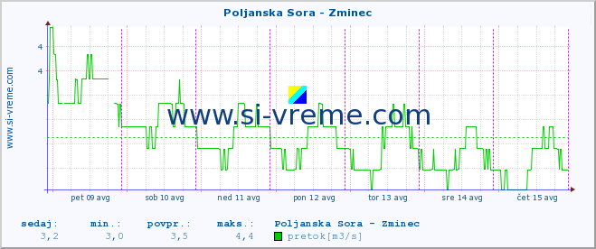 POVPREČJE :: Poljanska Sora - Zminec :: temperatura | pretok | višina :: zadnji teden / 30 minut.