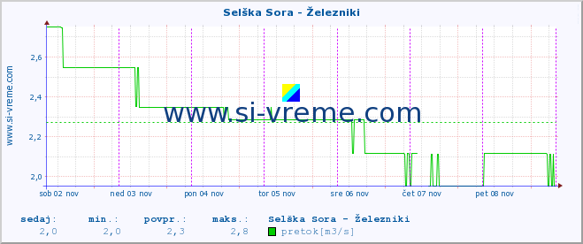 POVPREČJE :: Selška Sora - Železniki :: temperatura | pretok | višina :: zadnji teden / 30 minut.