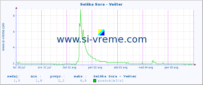 POVPREČJE :: Selška Sora - Vešter :: temperatura | pretok | višina :: zadnji teden / 30 minut.