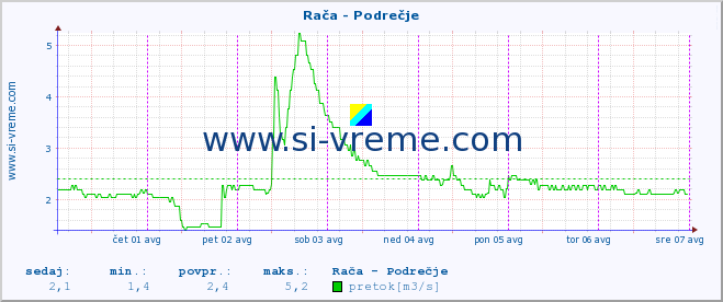 POVPREČJE :: Rača - Podrečje :: temperatura | pretok | višina :: zadnji teden / 30 minut.