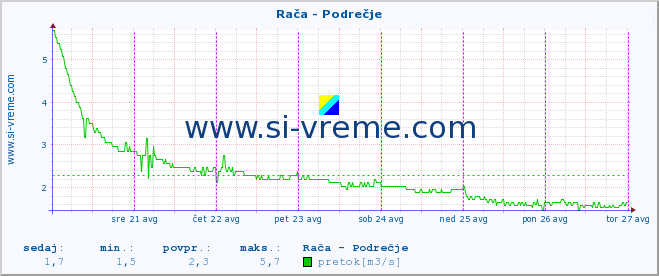 POVPREČJE :: Rača - Podrečje :: temperatura | pretok | višina :: zadnji teden / 30 minut.