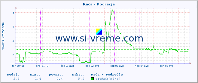 POVPREČJE :: Rača - Podrečje :: temperatura | pretok | višina :: zadnji teden / 30 minut.