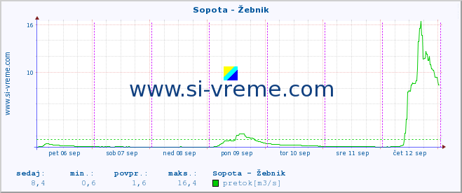 POVPREČJE :: Sopota - Žebnik :: temperatura | pretok | višina :: zadnji teden / 30 minut.