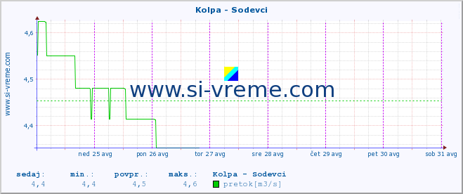 POVPREČJE :: Kolpa - Sodevci :: temperatura | pretok | višina :: zadnji teden / 30 minut.