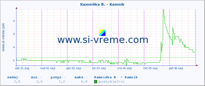 POVPREČJE :: Ljubljanica - Kamin :: temperatura | pretok | višina :: zadnji teden / 30 minut.