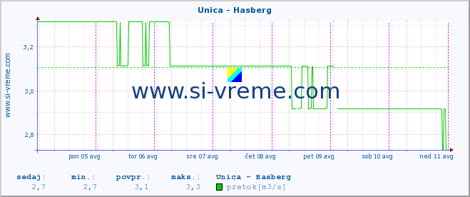 POVPREČJE :: Unica - Hasberg :: temperatura | pretok | višina :: zadnji teden / 30 minut.