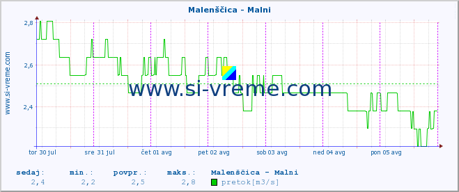 POVPREČJE :: Malenščica - Malni :: temperatura | pretok | višina :: zadnji teden / 30 minut.