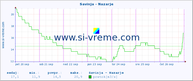 POVPREČJE :: Savinja - Nazarje :: temperatura | pretok | višina :: zadnji teden / 30 minut.