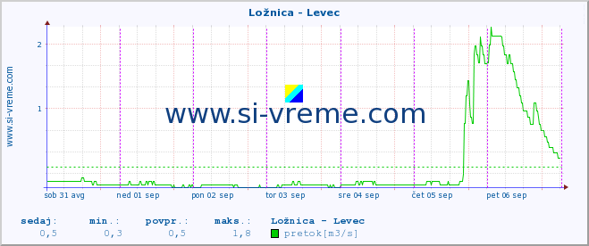 POVPREČJE :: Ložnica - Levec :: temperatura | pretok | višina :: zadnji teden / 30 minut.