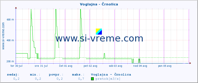 POVPREČJE :: Voglajna - Črnolica :: temperatura | pretok | višina :: zadnji teden / 30 minut.