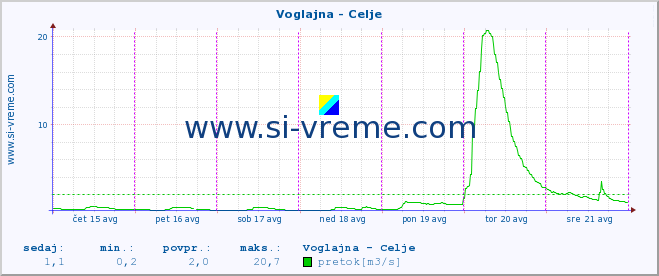 POVPREČJE :: Voglajna - Celje :: temperatura | pretok | višina :: zadnji teden / 30 minut.