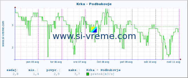 POVPREČJE :: Krka - Podbukovje :: temperatura | pretok | višina :: zadnji teden / 30 minut.