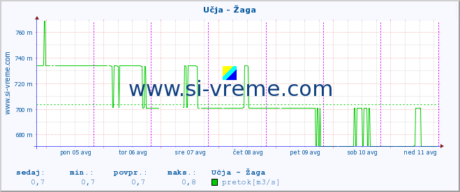 POVPREČJE :: Učja - Žaga :: temperatura | pretok | višina :: zadnji teden / 30 minut.