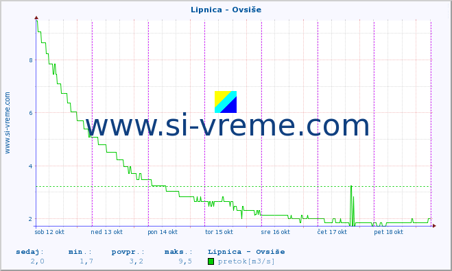 POVPREČJE :: Lipnica - Ovsiše :: temperatura | pretok | višina :: zadnji teden / 30 minut.