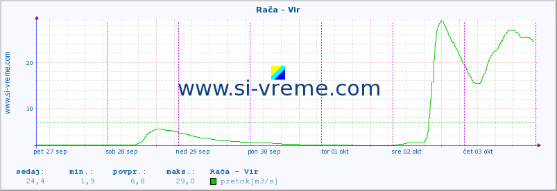 POVPREČJE :: Rača - Vir :: temperatura | pretok | višina :: zadnji teden / 30 minut.