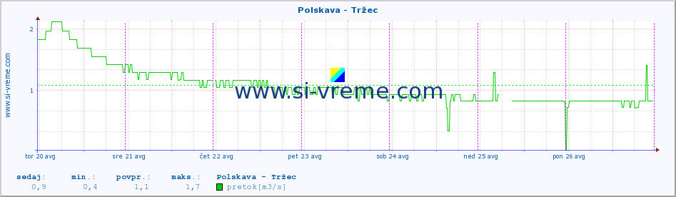 POVPREČJE :: Polskava - Tržec :: temperatura | pretok | višina :: zadnji teden / 30 minut.