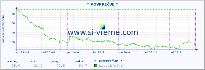 POVPREČJE :: * POVPREČJE * :: temperatura | pretok | višina :: zadnji teden / 30 minut.