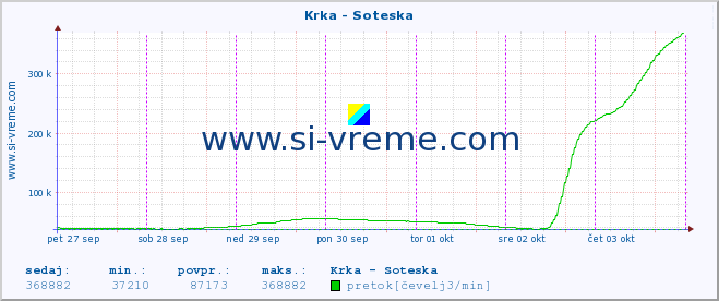 POVPREČJE :: Krka - Soteska :: temperatura | pretok | višina :: zadnji teden / 30 minut.