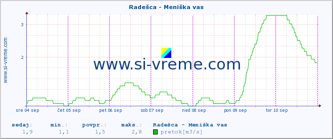 POVPREČJE :: Radešca - Meniška vas :: temperatura | pretok | višina :: zadnji teden / 30 minut.