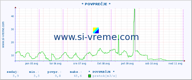 POVPREČJE :: * POVPREČJE * :: temperatura | pretok | višina :: zadnji teden / 30 minut.