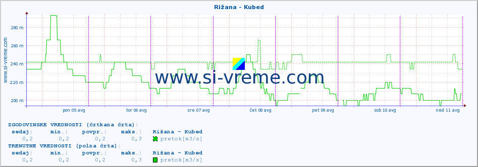 POVPREČJE :: Rižana - Kubed :: temperatura | pretok | višina :: zadnji teden / 30 minut.