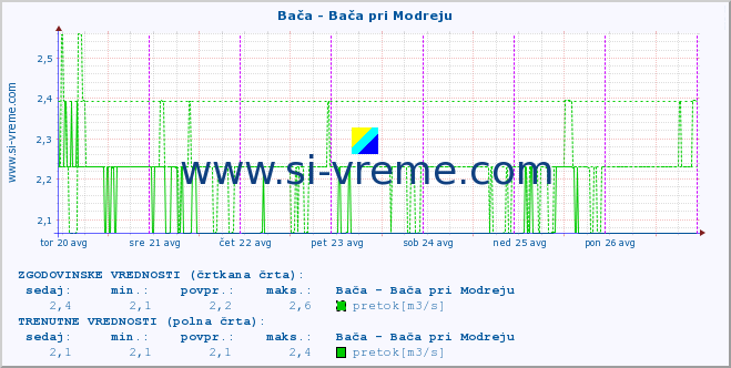 POVPREČJE :: Bača - Bača pri Modreju :: temperatura | pretok | višina :: zadnji teden / 30 minut.