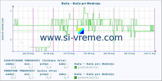 POVPREČJE :: Bača - Bača pri Modreju :: temperatura | pretok | višina :: zadnji teden / 30 minut.