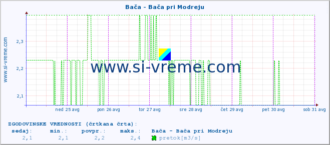 POVPREČJE :: Bača - Bača pri Modreju :: temperatura | pretok | višina :: zadnji teden / 30 minut.