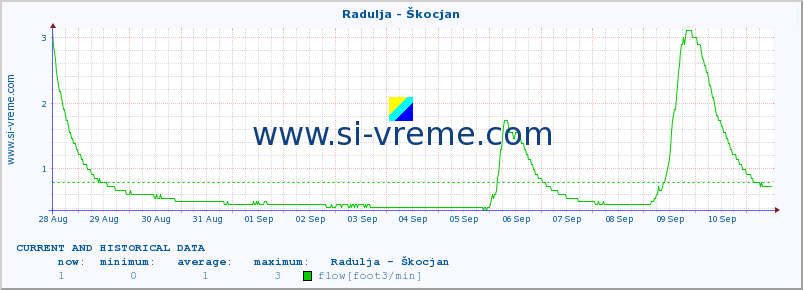  :: Radulja - Škocjan :: temperature | flow | height :: last two weeks / 30 minutes.