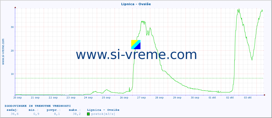 POVPREČJE :: Lipnica - Ovsiše :: temperatura | pretok | višina :: zadnja dva tedna / 30 minut.