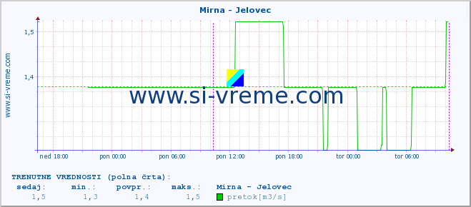 POVPREČJE :: Mirna - Jelovec :: temperatura | pretok | višina :: zadnji teden / 30 minut.