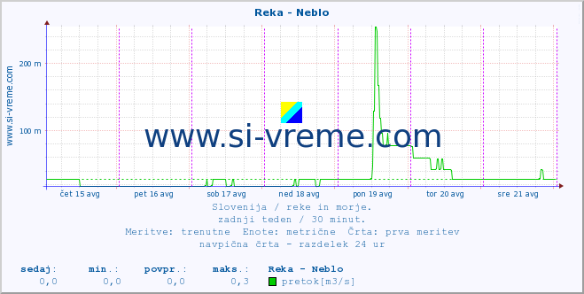 POVPREČJE :: Reka - Neblo :: temperatura | pretok | višina :: zadnji teden / 30 minut.