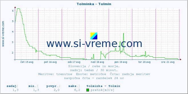 POVPREČJE :: Tolminka - Tolmin :: temperatura | pretok | višina :: zadnji teden / 30 minut.