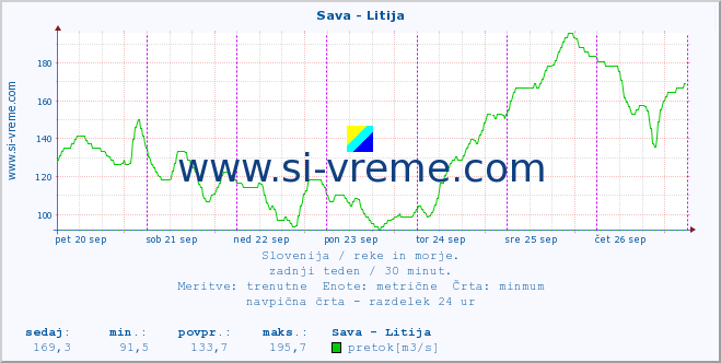 POVPREČJE :: Sava - Litija :: temperatura | pretok | višina :: zadnji teden / 30 minut.