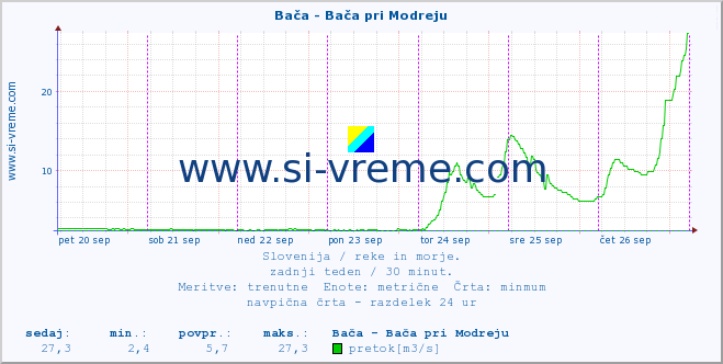 POVPREČJE :: Bača - Bača pri Modreju :: temperatura | pretok | višina :: zadnji teden / 30 minut.