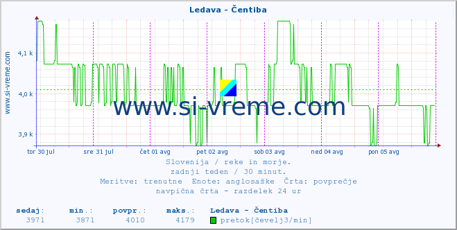 POVPREČJE :: Ledava - Čentiba :: temperatura | pretok | višina :: zadnji teden / 30 minut.