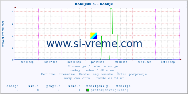 POVPREČJE :: Kobiljski p. - Kobilje :: temperatura | pretok | višina :: zadnji teden / 30 minut.