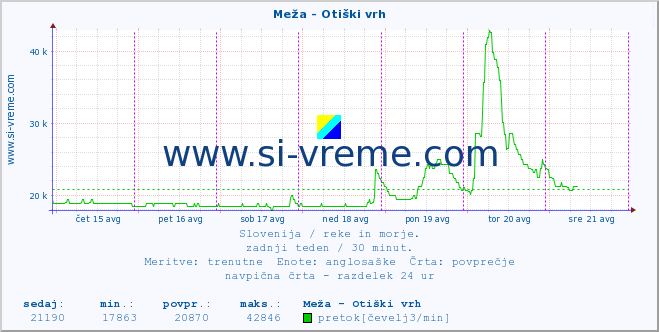 POVPREČJE :: Meža - Otiški vrh :: temperatura | pretok | višina :: zadnji teden / 30 minut.