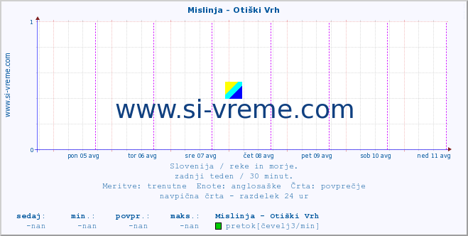 POVPREČJE :: Mislinja - Otiški Vrh :: temperatura | pretok | višina :: zadnji teden / 30 minut.